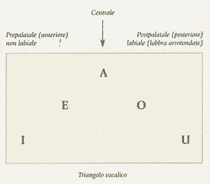 Triangolo vocalico