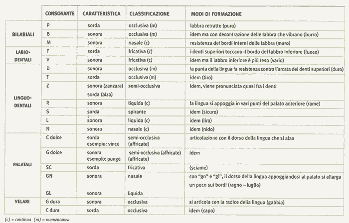 Tabella consonanti
